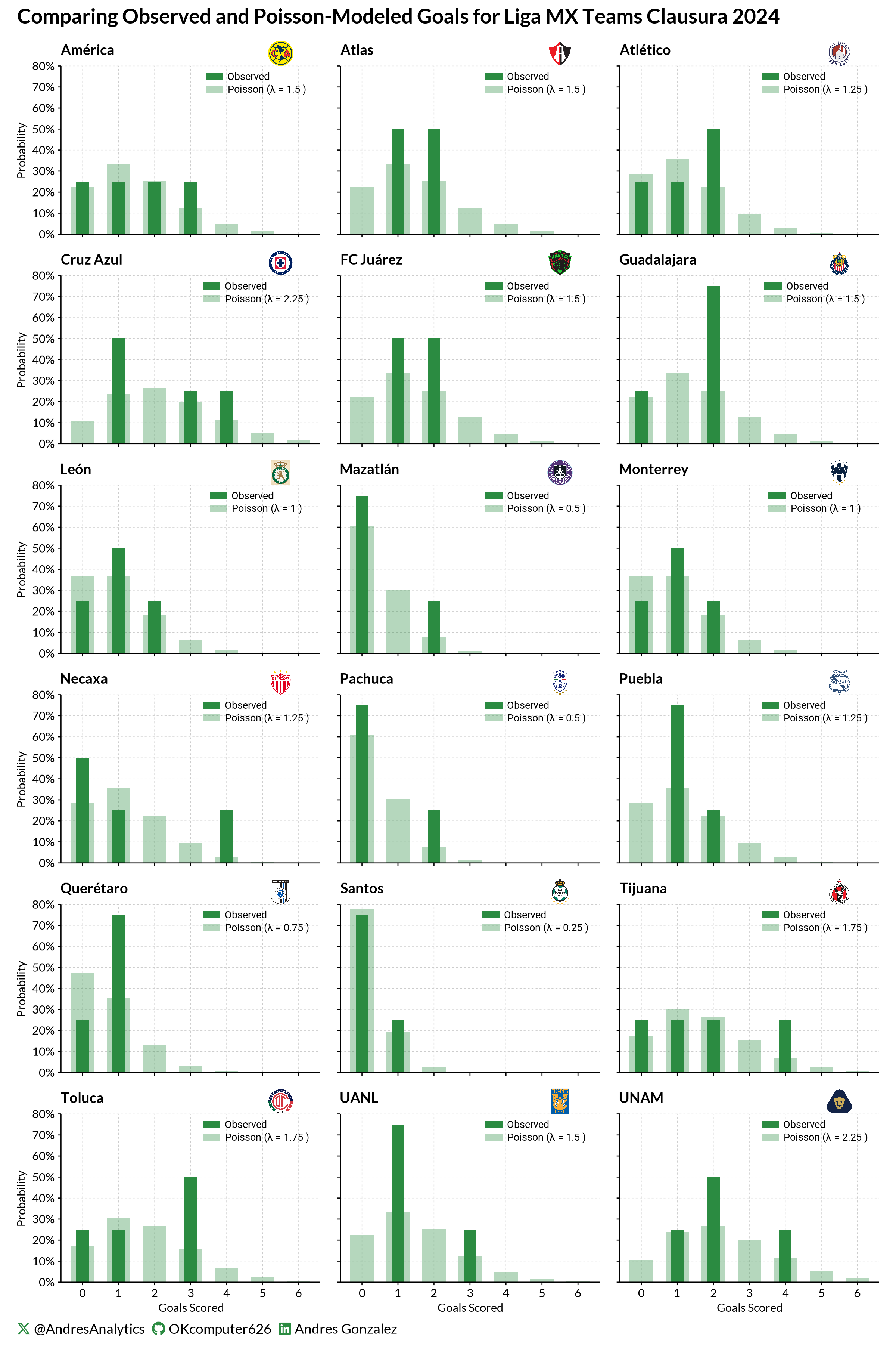Liga MX Goals and Expected Goals